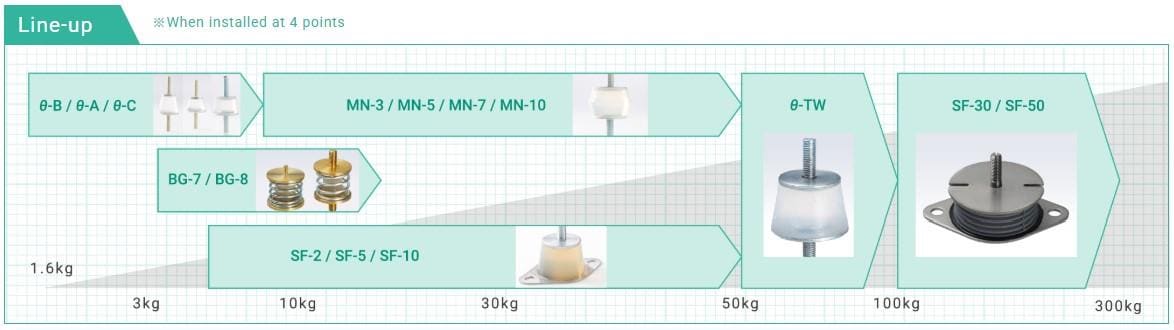 Taica Theta A/B/C/TW Vibration Insulators